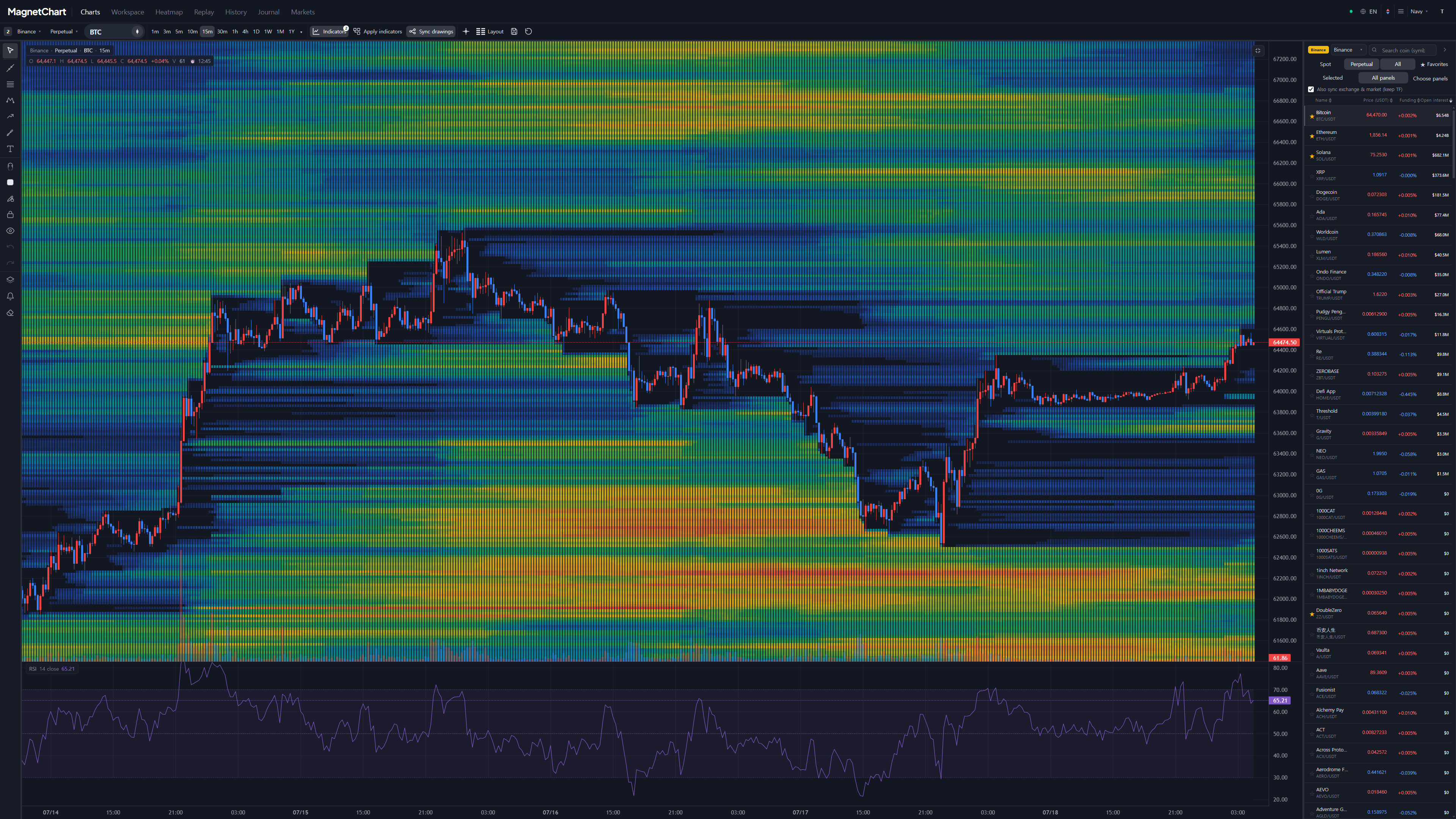 BTC 차트 위 MagnetChart 청산 히트맵